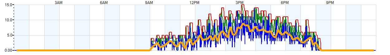 AVERAGE Wind Speed