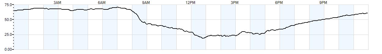 Relative outside humidity percentage