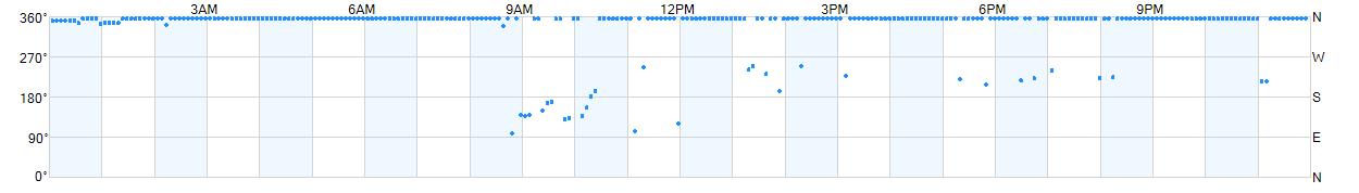 Wind direction as points.