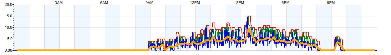 AVERAGE Wind Speed