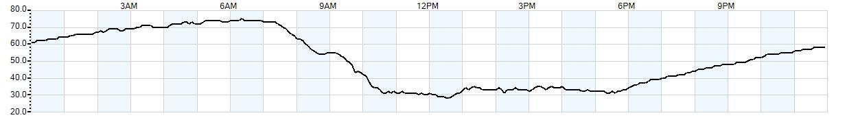 Relative outside humidity percentage