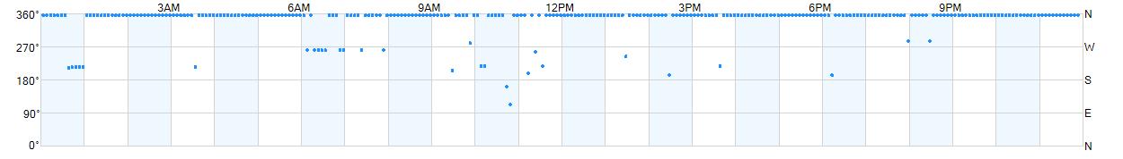 Wind direction as points.