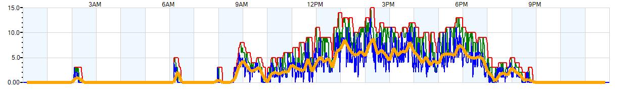 AVERAGE Wind Speed