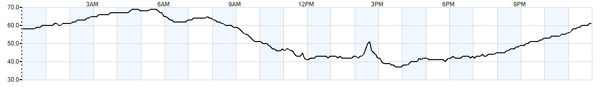 Relative outside humidity percentage