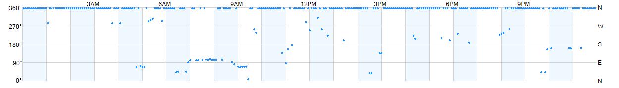 Wind direction as points.