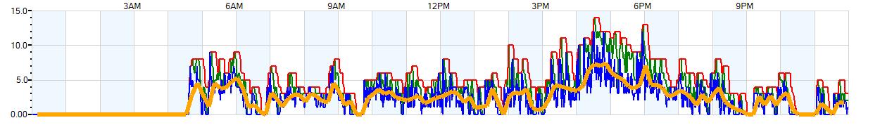 AVERAGE Wind Speed