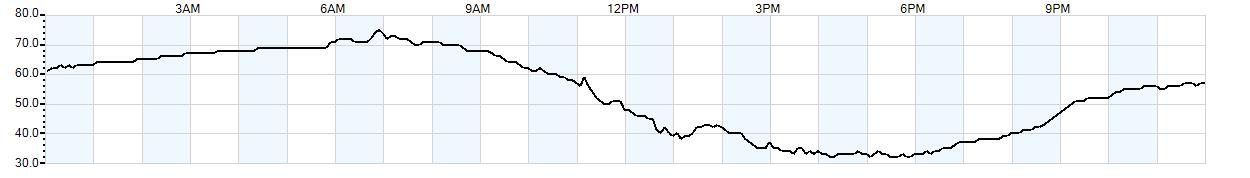 Relative outside humidity percentage