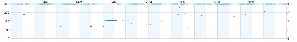 Wind direction as points.