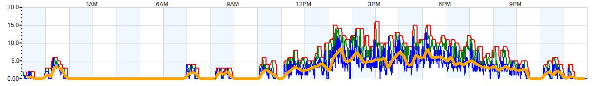 AVERAGE Wind Speed