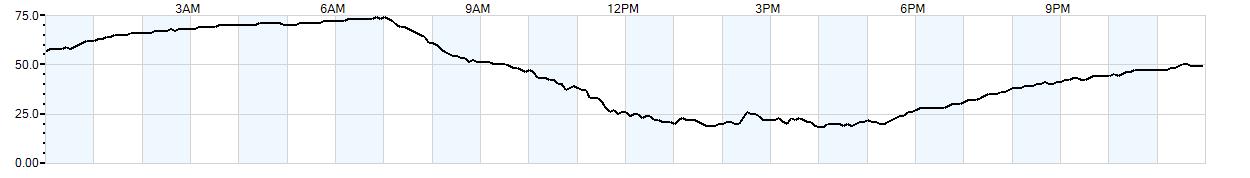 Relative outside humidity percentage