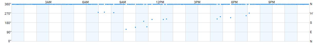 Wind direction as points.