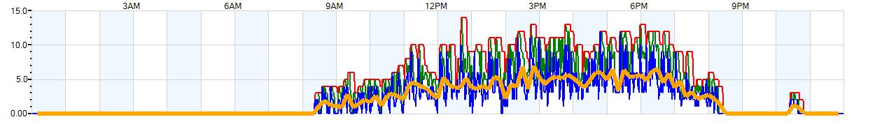 AVERAGE Wind Speed