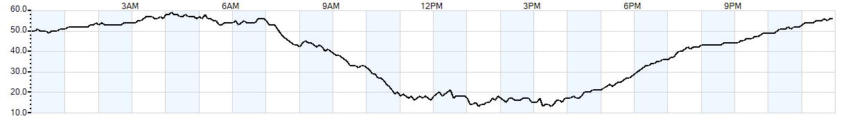 Relative outside humidity percentage