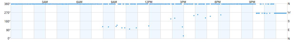 Wind direction as points.