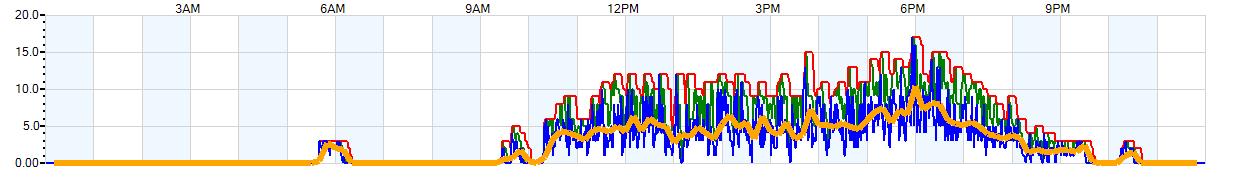 AVERAGE Wind Speed