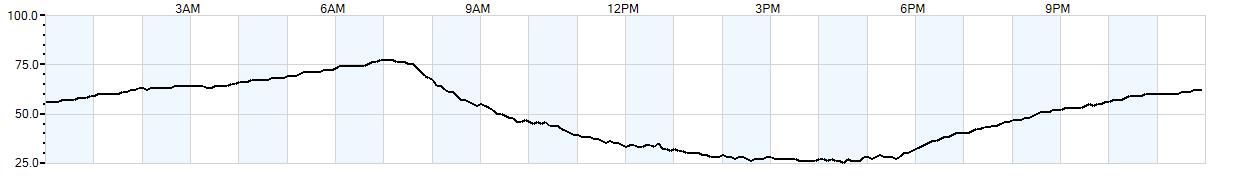 Relative outside humidity percentage