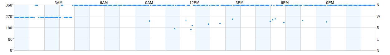 Wind direction as points.