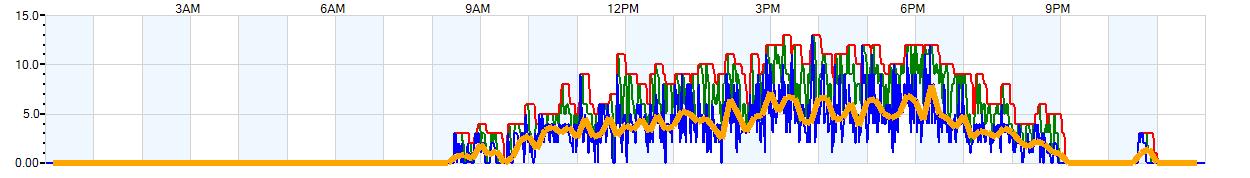 AVERAGE Wind Speed