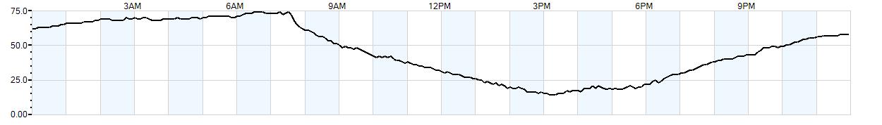 Relative outside humidity percentage