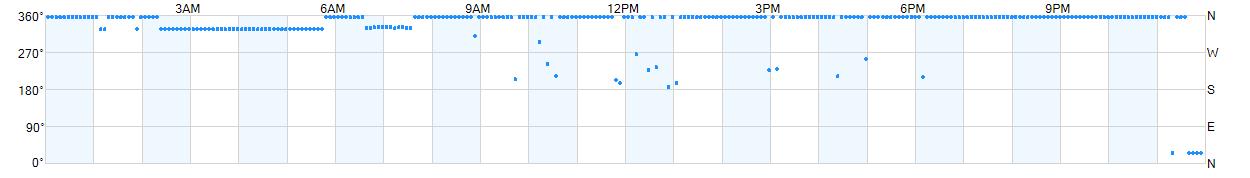 Wind direction as points.