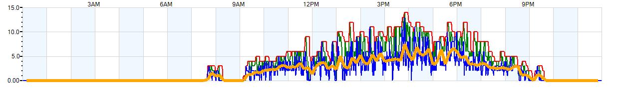 AVERAGE Wind Speed