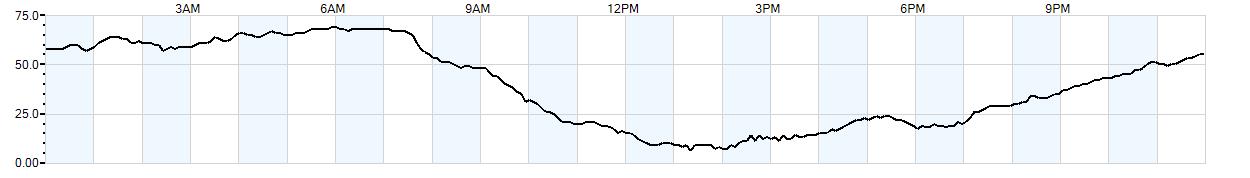 Relative outside humidity percentage