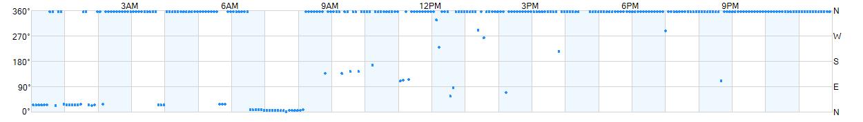 Wind direction as points.