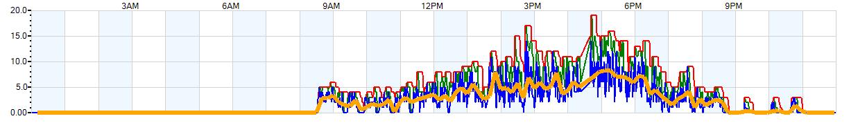 AVERAGE Wind Speed