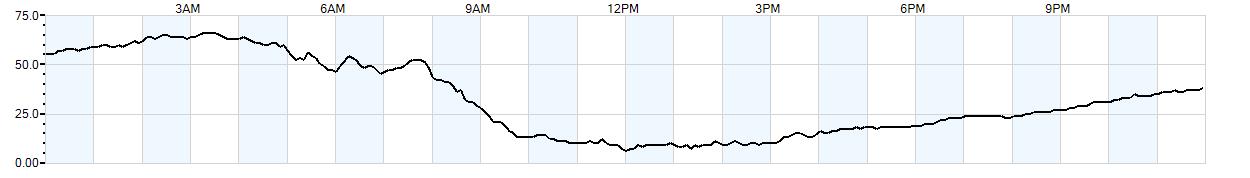 Relative outside humidity percentage