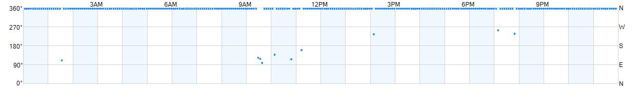 Wind direction as points.