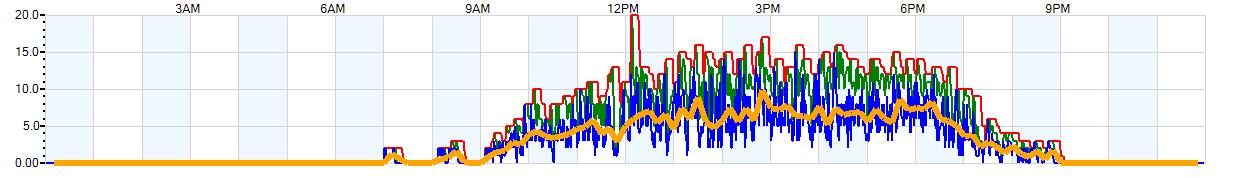 AVERAGE Wind Speed