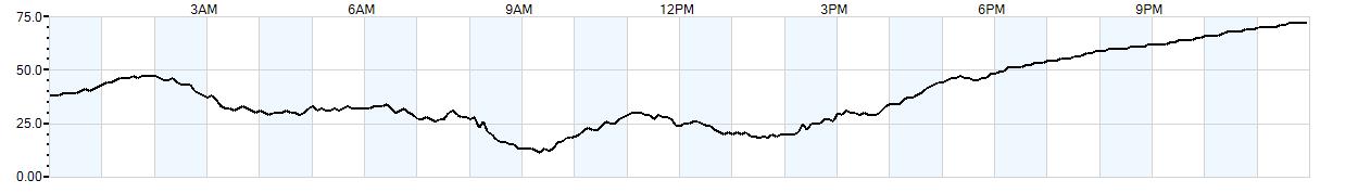 Relative outside humidity percentage