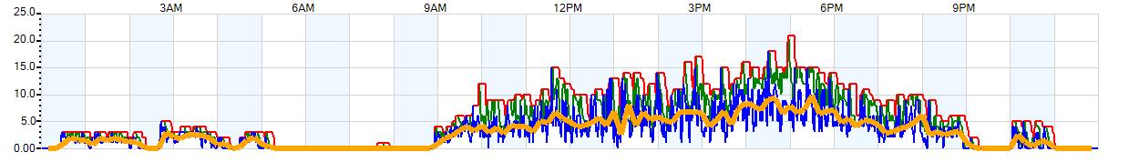 AVERAGE Wind Speed