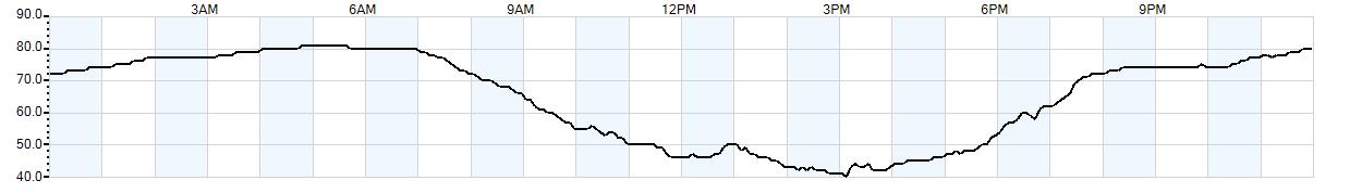 Relative outside humidity percentage