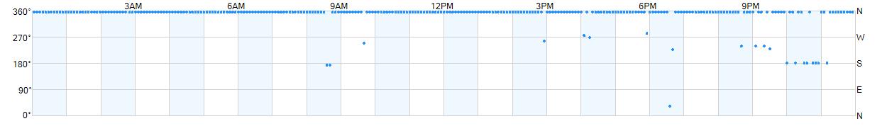 Wind direction as points.