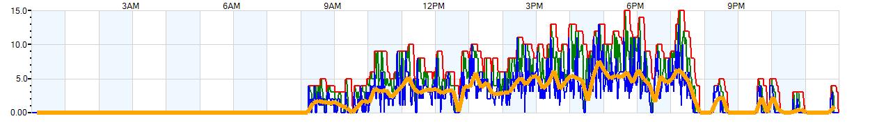 AVERAGE Wind Speed