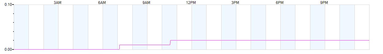 Rain totals (in inches) from midnight-to-midnight and since the beginning of the season, July 1st