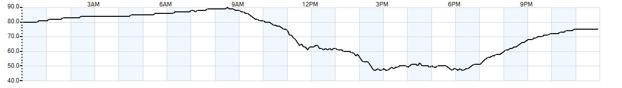 Relative outside humidity percentage