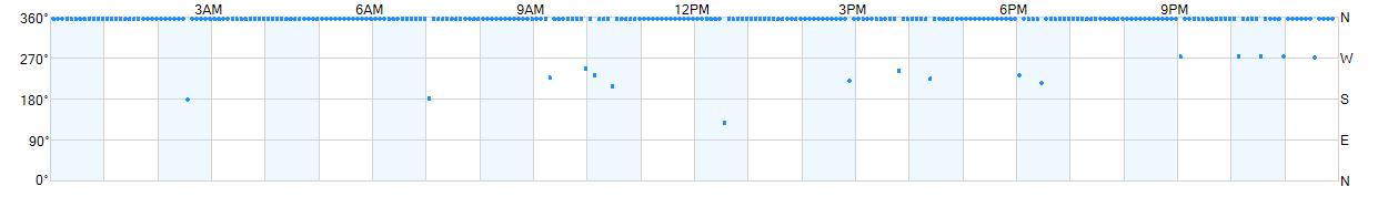Wind direction as points.