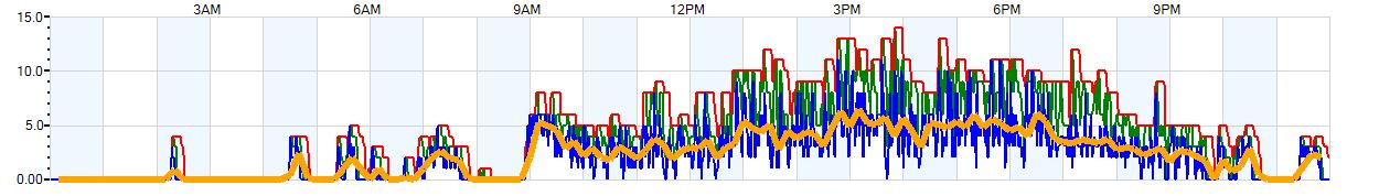 AVERAGE Wind Speed