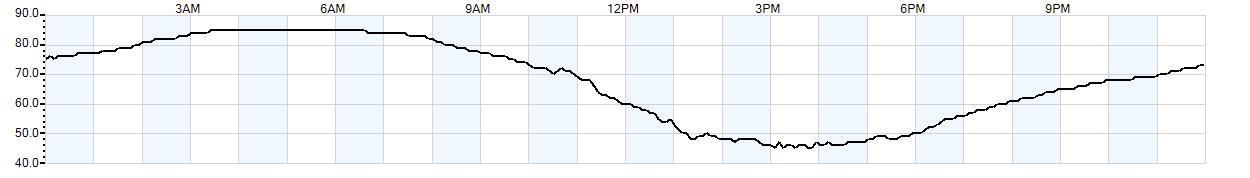 Relative outside humidity percentage