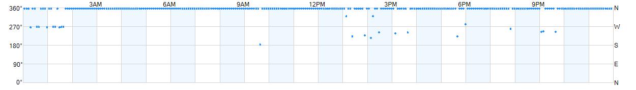 Wind direction as points.