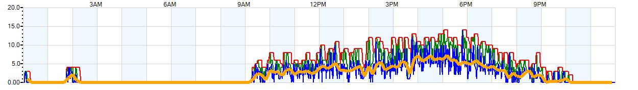 AVERAGE Wind Speed