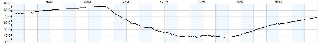 Relative outside humidity percentage