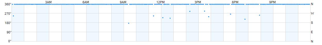 Wind direction as points.