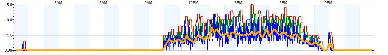 AVERAGE Wind Speed