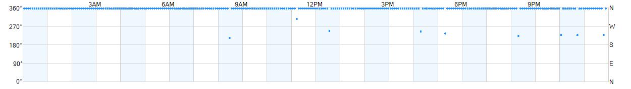 Wind direction as points.