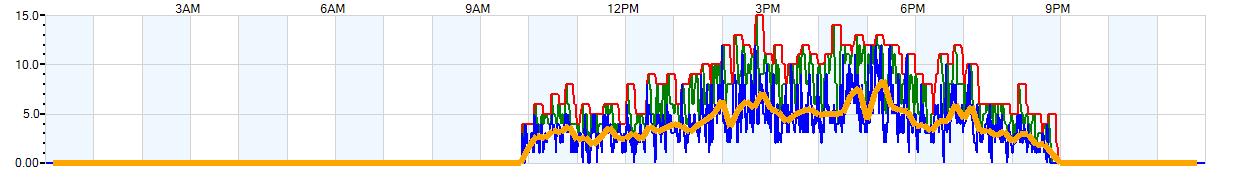 AVERAGE Wind Speed