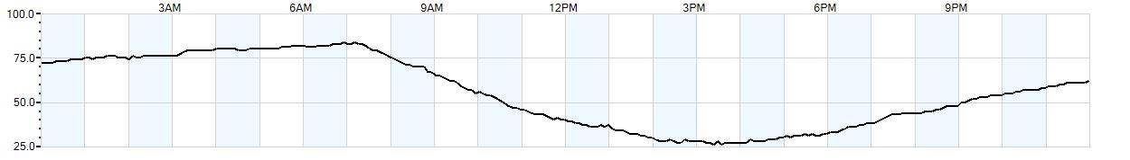 Relative outside humidity percentage