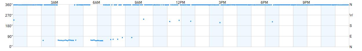 Wind direction as points.